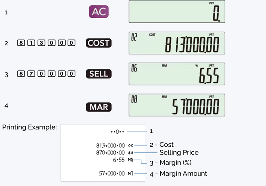 Calculator display steps showing cost, selling price, and margin calculation with a corresponding printed receipt example.